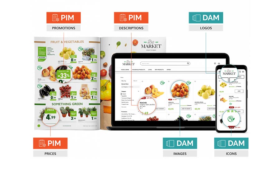 DAM and PIM – a lead in the customer experience